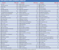 Recognizing the potential of the car industry in china and the rest of asia, in december 2006 we built a base for the production and sales of phenol resins for molding, mainly targeting japanese automobile manufacturers. Top 100 Chemical Distributors Listing Icis