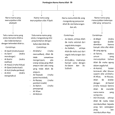 Asmaul husna tabel 20 sifat wajib allah dan artinya. Nama Nama Sifat Allah Dan Artinya