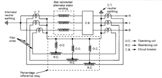 This system cannot be used for line voltages beyond 33 kv because of constructional difficulties in matching the current transformers. Merz Price Differential Protection For Generators Electrical4u