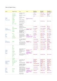 Table Of English Tenses