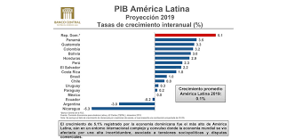 El producto interno bruto (pib) es una medida del valor de la actividad económica de un país. Banco Central De La Republica Dominicana