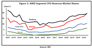The majority of the firm's sales are in the computer market via cpus and gpus. Amd The Post Covid Outlook Nasdaq Amd Seeking Alpha
