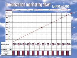 Monitoring Evaluation For Routine Immunization Data For
