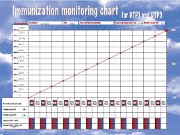 monitoring evaluation for routine immunization data for