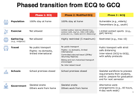 .(mecq), general community quarantine (gcq), and modified general community quarantine in short, movement into and out of areas in ecq and mecq is restricted. Crystal Shipping Inc Covid 19 Alert 18 Philippine Transition From Mecq To Gcq
