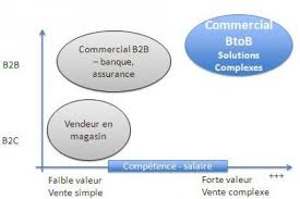 Charge D Affaires Ingenieur D Affaires Metiers De La Vente B To B Ecole Euridis Http Www Euridis Ecole Com Vent Ecole Btob