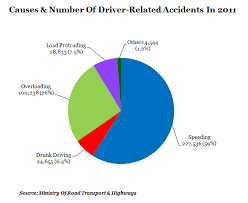 More Drunk Driving Cases In Dry States Like Gujarat