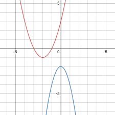 Solving for x gives you the axis of symmetry. How To Find The Axis Of Symmetry Of A Parabola