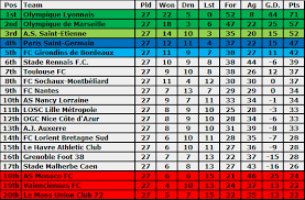 Psg have been winning at both half time and full time in 6 of their last 8 matches (ligue 1). Summary Ligue 2 France Results Fixtures Tables And News Soccerway