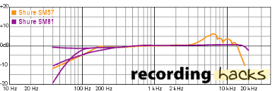 Sm81 Vs Sm57 How Do They Compare The Acoustic Guitar