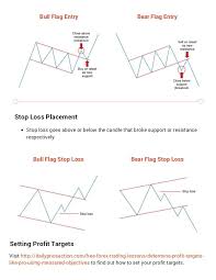 These trading patterns offer significant clues to price action. 3 Forex Chart Patterns Cheat Sheet Forex Trading Quotes Trading Charts Forex
