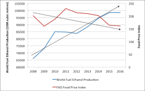 Grfa Charts Global Food Prices Vs Ethanol Production Energy