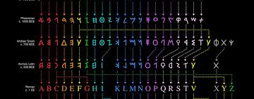 cool charts depicting the evolution of the alphabet and the