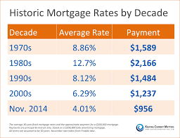 Take A Look At Average Mortgage Rates By Decade Equal Housing Opportunity Housing Homeownership Real Estate Infographs Mortgage Interest Rate