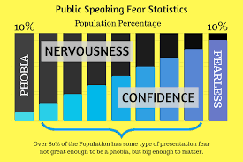 Public Speaking Fear Statistics Public Speaking Public Speaking Tips Public Speaker