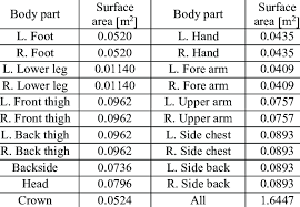 Here's a quick look at some of the smaller body regions, beginning at the head and moving downward. Surface Area Of Each Body Part Download Scientific Diagram