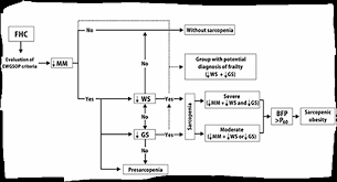 Check spelling or type a new query. Sarcopenia And Sarcopenic Obesity In Older Community Dwelling Adults With Favorable Health Conditions Jarlife