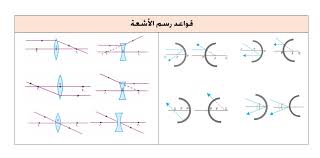 رسم العدسات المحدبة والمقعرة