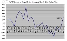 Los Angeles South Bay Beach Cities Housing Bubble 06 01