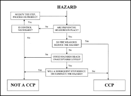 pin by e books on haccp training in 2019 food safety food