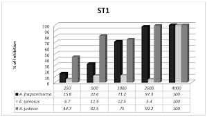 Ijerph Free Full Text Anti Blastocystis Activity In Vitro Of Egyptian Herbal Extracts Family Asteraceae With Emphasis On Artemisia Judaica Html
