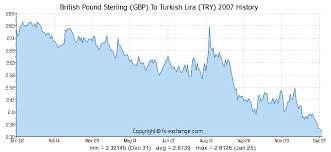 British Pound Sterling Gbp To Turkish Lira Try History