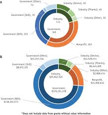 There are three main factors which make the biggest impact on the oncologist salary. Analysis Of The 2017 American Society For Radiation Oncology Astro Research Portfolio International Journal Of Radiation Oncology Biology Physics