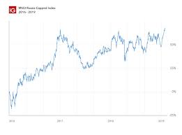 Emerging Market Economies Russia Ig Uk