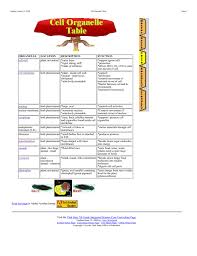 The answer may involve your diet. Cell Organelle Table