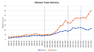 India's fiscal position continues to be under stress. Which Political Party Has Been The Best For Pakistan S Economy Trade Stats Reveal All Pakistan Dawn Com