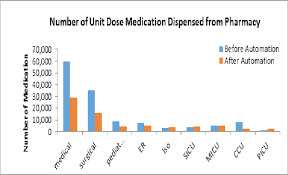 bar chart showing the total number of medications dispensed