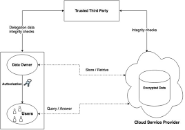 The service offers various performance tiers to address the criticality of the data storage needs and secondly the capability of offering the storage that suits the structured block data formats and unstructured file/object based data formats. Integrity And Confidentiality In Cloud Outsourced Data Sciencedirect