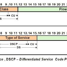 Dscp Field In The Header Of Ipv6 And Ipv4 Packets