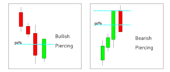 the basics of a piercing pattern scalp trading made super easy