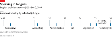 Pilots Are Not High Flyers When It Comes To English