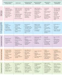 Stages Of Your Childs Development Repinned By Playwithjoy