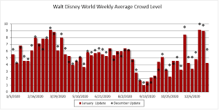 The period right after marathon weekend has historically proven to be some of the least crowded days at disney world.this is also a great time of year to visit if weather is an important factor which we will cover later on in this post! January 2020 Walt Disney World Crowd Calendar Update Touringplans Com Blog