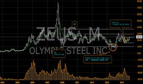 Zeus Stock Price And Chart Nasdaq Zeus Tradingview