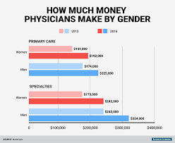 Additionally, salary.com reports that the median salary for sports medicine physicians as of february 2017 is $216,706, with the top ten percent of. Bi Graphics Male And Female Doctors Pay Gap Journal Of Medical Ethics Blog