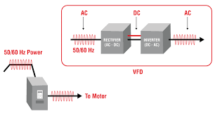 Well, it stands for variable frequency drive. What Is A Vfd Variable Frequency Drive Unitronics