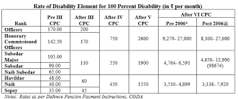 Recommendations Of Seventh Cpc In Respect Of Disability