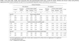 Nutrition Guide Of Broiler For High Quality Meat The