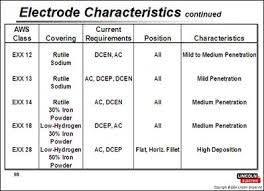 72 Meticulous Aws Electrode Classification Chart