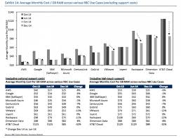 Cloud Computing Price War In One Chart Business Insider