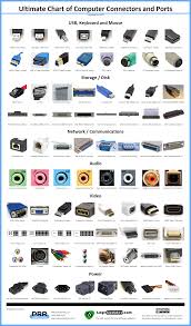 Ultimate Chart Of Computer Connectors Ports Prr Computer Basics Computer Hardware Computer Technology