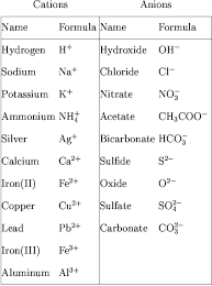 sengoonkon sopo anions and cations