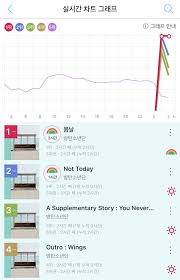 Bts Soars Up The Charts With A Real Time All Kill And Causes