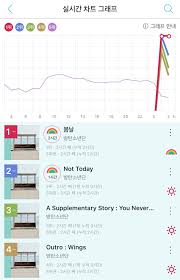 Bts Soars Up The Charts With A Real Time All Kill And Causes