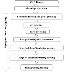 Titans are typically several stories tall, seem to have no intelligence, devour human beings and, worst of all, seem to do it for the pleasure. Additive Manufacturing Of Soft Magnets For Electrical Machines A Review Sciencedirect