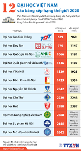 Nghe, thích, bình luận, chia sẻ, tải v.v. Infographics 12 Ä'áº¡i Há»c Viá»‡t Nam Vao Báº£ng Xáº¿p Háº¡ng Tháº¿ Giá»›i 2020 Giao Dá»¥c Vietnam Vietnamplus